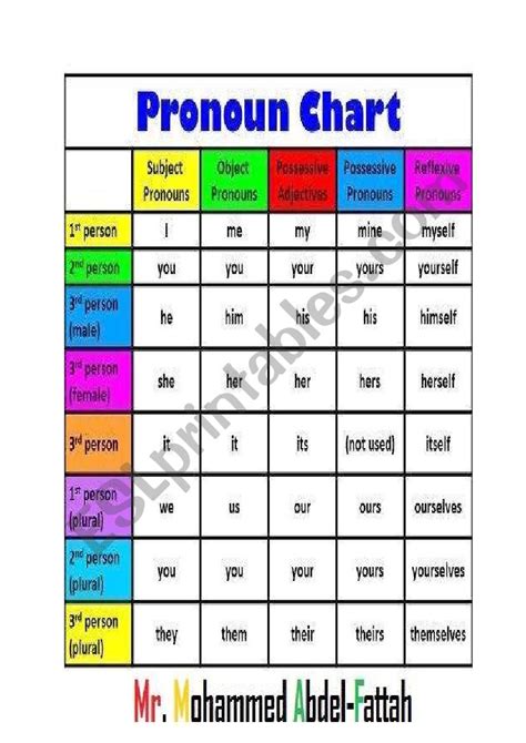 Pronoun Chart Esl Worksheet By Hamzus My Xxx Hot Girl