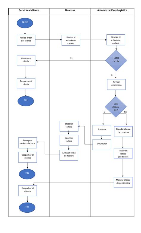 Diagrama De Flujo Atencion Al Cliente Esquemas Y Mapas Conceptuales