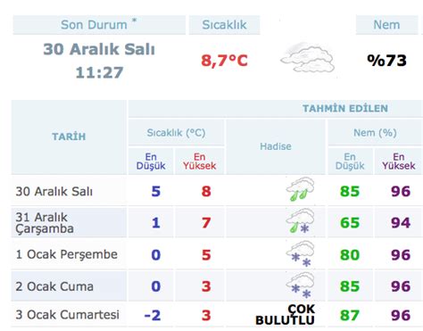 Bu sayfada kullanılan hava tahmi̇ni̇ simgeleri ve son durum simgelerinin açıklamalarına buradan ulaşabilirsiniz. Ankara hava durumu 5 ilçeye kar uyarısı - Internet Haber