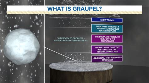 Weather Lab Explaining What Graupel Is