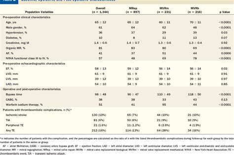 Table 1 From Thromboembolic Complications After Surgical Correction Of Mitral Regurgitation