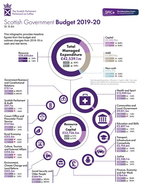 Scottish Budget 2019 20 Infographic Scottish Parliament