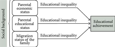 Dimensions Of Educational Inequality Download Scientific Diagram