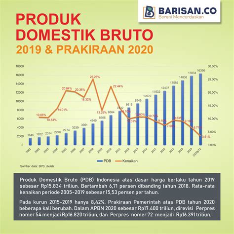 INFOGRAFIS Produk Domestik Bruto 2019 Dan Prakiraan 2020 Barisan Co