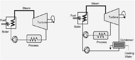 A Back Pressure Turbine B Extraction Condensing Turbine Download Scientific Diagram