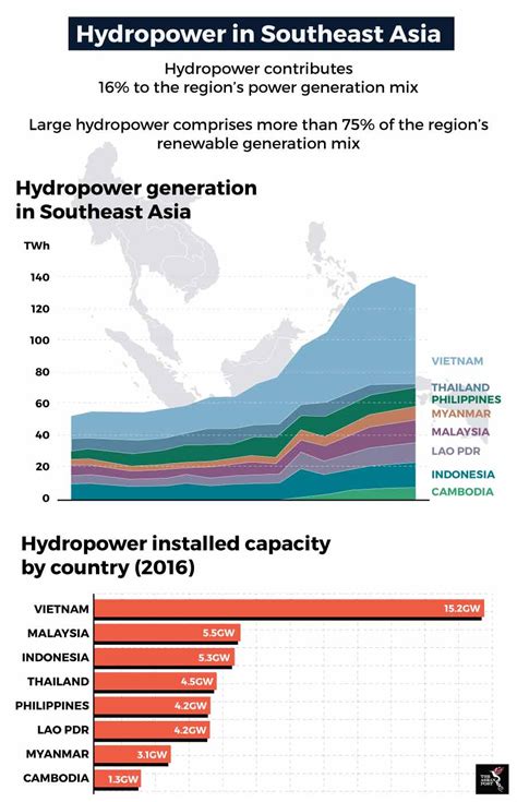 Hydropower Giving More Than A Dam The Asean Post