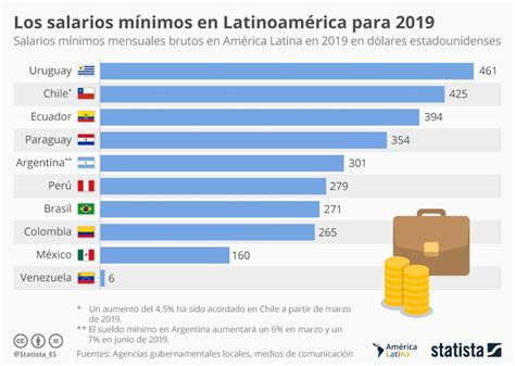 infografía los salarios mínimos en américa latina para 2023 salario mínimo paises de