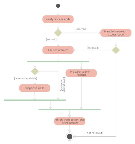 Uml Activity Diagram Cash Withdrawal From Atm Uml Activity Diagram