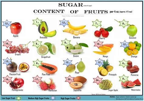 Sugar Content In Selected Fruit Per 4 Oz Serving High Sugar Fruits