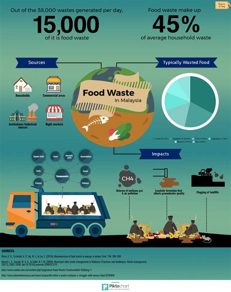 Citing the statistics from solid waste and public cleansing management service operator, sw corporation, he said most of the food wasted were food that were untouched and still edible. Food Waste in Malaysia | Household waste, Food waste, Biogas