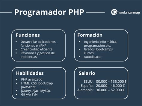 ¿qué Hace El Programador Php Perfiles Profesionales De Ti