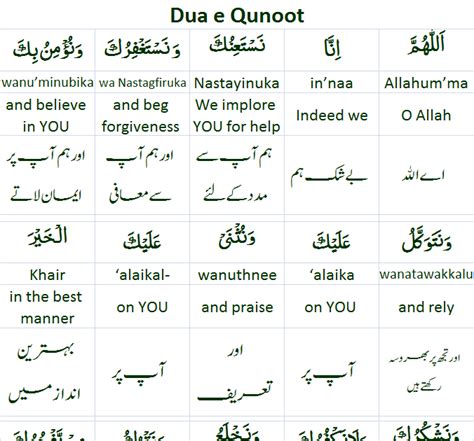 Dua E Qunoot Translation Roman English Hindi Urdu Tarjuma