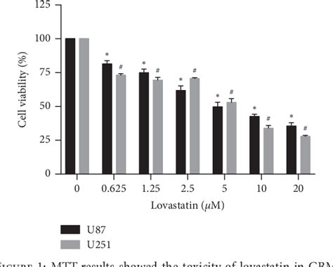 Figure 1 From Lovastatin Enhances Cytotoxicity Of Temozolomide Via