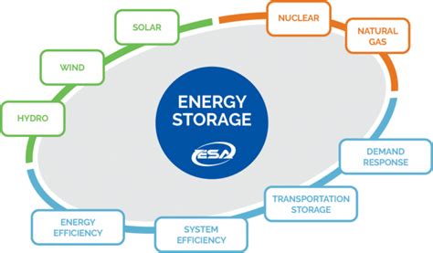 What Is Energy Storage 2022