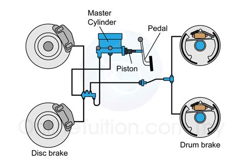What Are Brake Hydraulics And How Do They Work