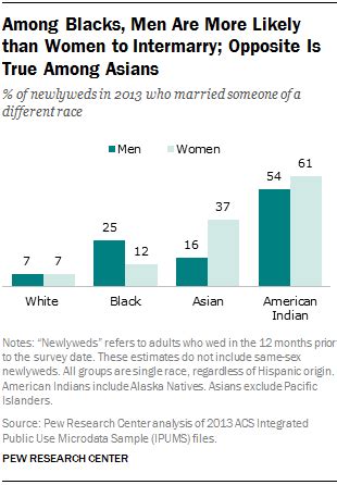 Interracial Marriage Who Is Marrying Out Pew Research Center
