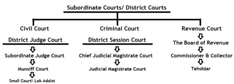 How To Become A Court Judge Magistrate District Sessions Court