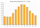 Nuuk Weather averages & monthly Temperatures | Greenland | Weather-2-Visit