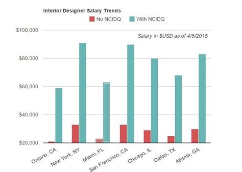 Awasome Average Salary Interior Designer Ideas Architecture Furniture