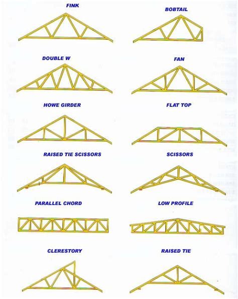 How to design and calculate gambrel roof measurements using the old fashioned half circle method. There Are Many Different Types Of Roof Trusses To Choose From. | Roof truss design, Roof trusses ...