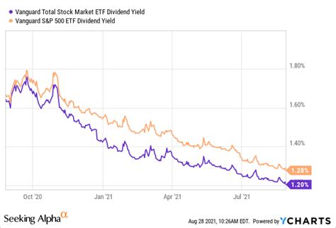 Is Vti Etf A Good Long Term Investment One Of The Best Seeking Alpha