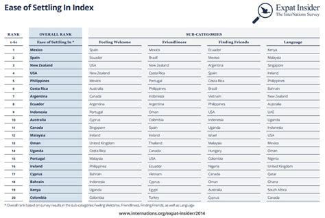 Expat Insider 2014 The Most Welcoming Countries Internations