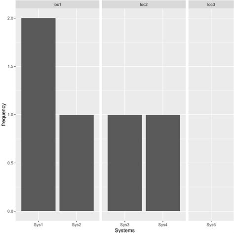 Ggplot2 How To Create Facet Grid Based On Condition Using Ggplot In R