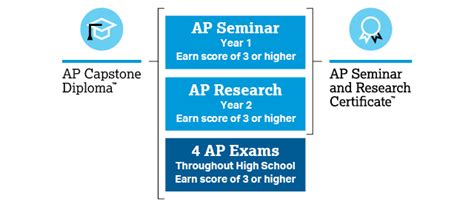 How Ap Capstone Works Ap Central College Board