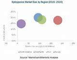 Hydroponics Market Size Pictures
