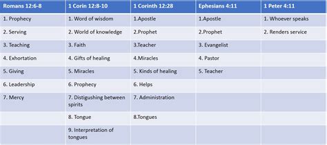 Spiritual Ts Foundational Ts Transformation Ts Discipleship