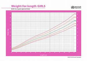 Girls Weight For Length Chart Birth To 2 Years Percentiles Download