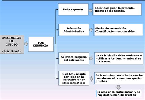 Esquema Ley Esquema Del Procedimiento Administrativo Ley My XXX Hot Girl