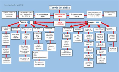 Esquema Teoria Del Delito Yoshira Rosalinda Lvarez Vidal B Teor A Del Delito Aspecto