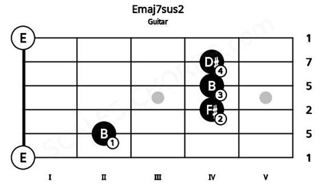 Emaj7sus2 Guitar Chord E Major Seventh Suspended Second