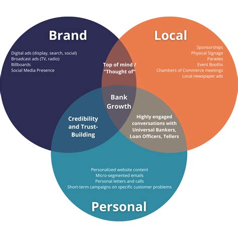 The Best Bank Marketing Strategies Have These Three Layers 2novas