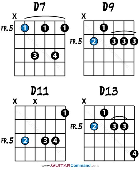 Dominant Chords What They Are How Theyre Used And How To Play Them