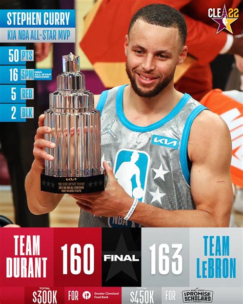 Stephen Curry Wins 2022 NBA All Star MVP