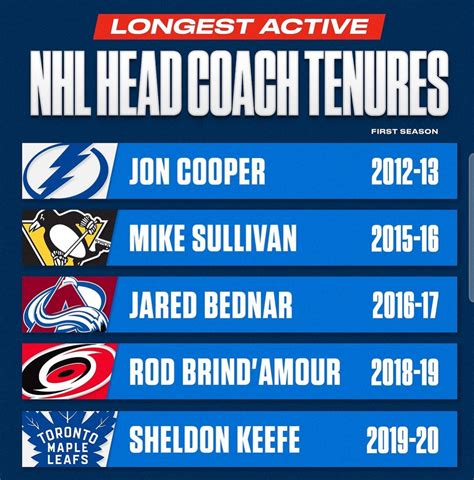 The Five Longest Actively Tenured Coaches In The Nhl Rnhl