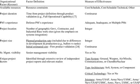Defining Kerzner 2013 Organizational Factors And Effectiveness