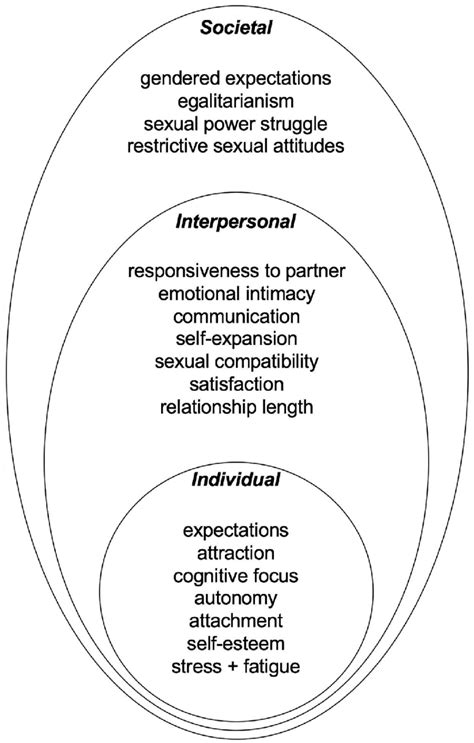 Conceptual Model Of Maintaining Sexual Desire In Long Term