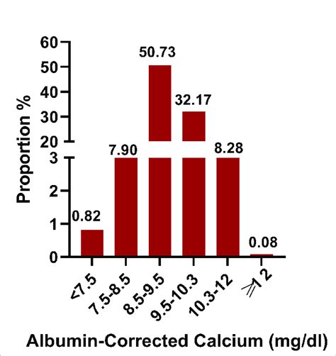 Distribution Of Albumin Corrected Calcium It Shows A Normal