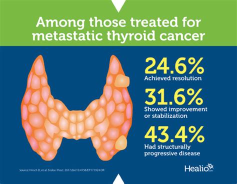 A noticeable lump or swelling in the neck. Patients with metastatic thyroid cancer frequently achieve ...