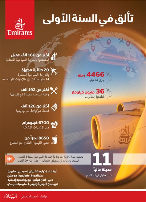 160 ألف مسافر على درجة طيران الإمارات السياحية الممتازة في عام