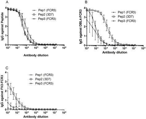 A Serial Two Fold Dilution Of Rat Antibodies Specific For Pep1 Pep2