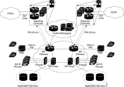 Chap 2 Overview Of The Cisco Voip Infrastructure Solution For Sip