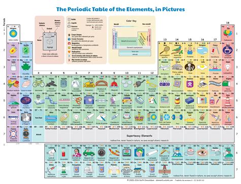 Questa Tavola Periodica Illustrata Mostra Come Gli Elementi Chimici