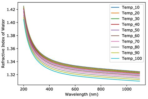 The Variation Of Refractive Index Of Water With Wavelength For Various