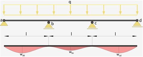 3 Span Continuous Beam Deflection Formulas The Best Picture Of Beam