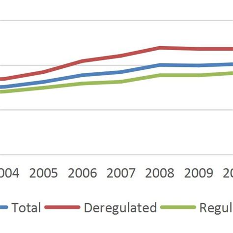 Annual Growth In Electricity Prices Regulated Vs Deregulated States