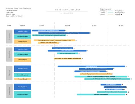 August 2019 um 17:54 von silke grasreiner. Template: Project Planning Timeline - Lucidchart
